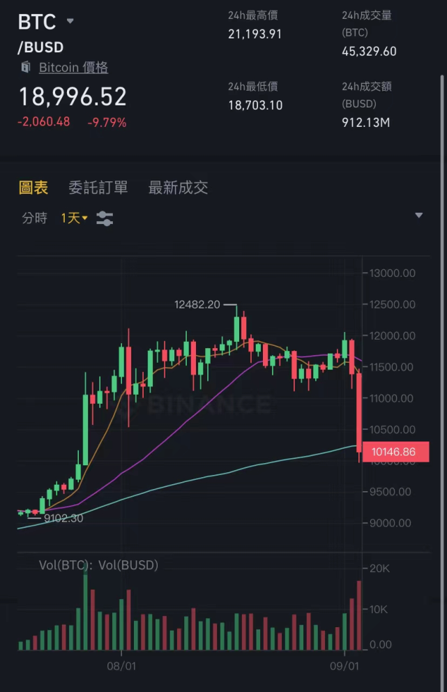 AVAX突遭安全漏洞，流失高达币安币万美元的简单介绍